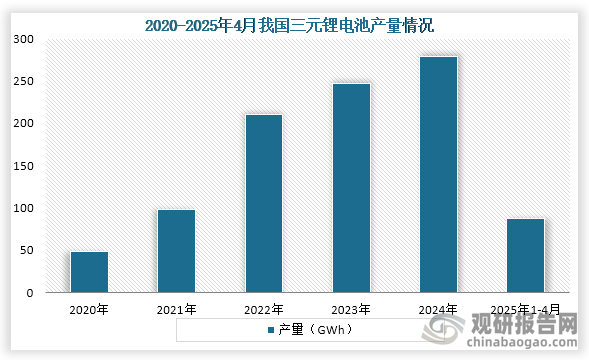 从产量来看，2020年到2024年我国三元锂电池产量从48.49GWh增加到了278.3GWh，年复合增长率为54.78%；2025年1-4月我国三元锂电池产量为87.2GWh，同比增长1.8%。