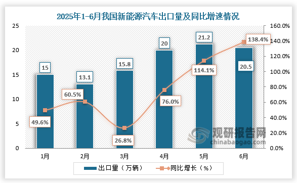 出口量来看，2025年6月，新能源汽车出口20.5万辆，同比增长138.4%。