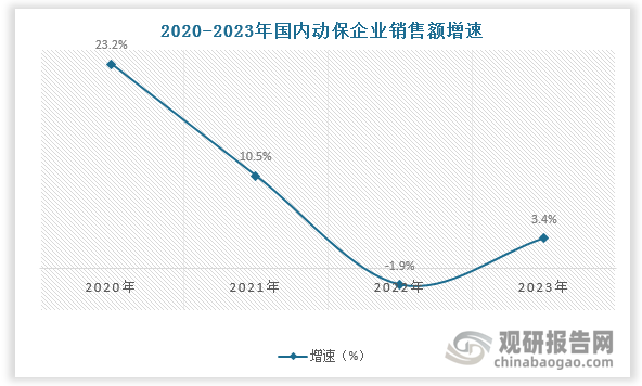 国内动保行业正经历结构性调整，2020-2023年国内动保企业销售额增速放缓，国内动保行业整体毛利率由35.4%下降至30.6%。面对业绩下滑困局，各大动保企业纷纷将目光投向宠物市场，宠物动保成为市场关注焦点。