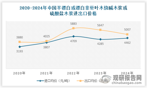 预计未来美国关税政策因美国同时对中国、加拿大加征关税，一方面或将抬高中国针叶浆市场价格，一方面迫使加拿大出口到中国针叶浆量增加，进而压制中国浆价涨势，但同样需考量加拿大浆厂对外表示的成本高位问题，或导致中国针叶浆价格呈高位运行态势。