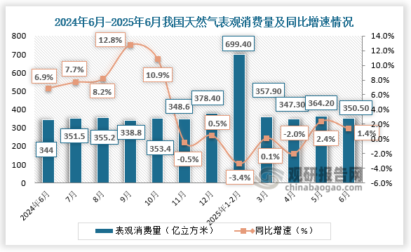 从消费量来看，2025年6月，全国天然气表观消费量350.50亿立方米，同比增长1.4%；1-6月，全国天然气表观消费量2119.7亿立方米，同比下降0.9%。