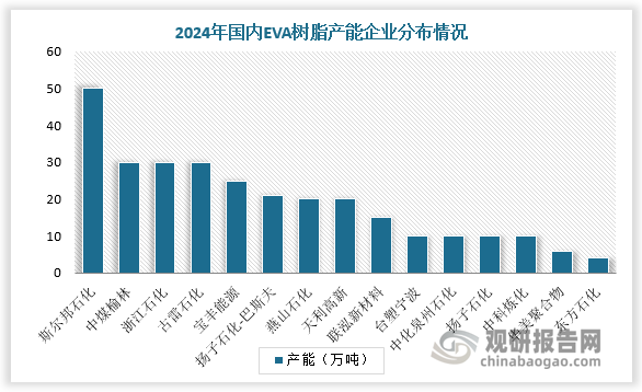 从企业分布看，2024年，斯尔邦石化通过新建20万吨装置实现产能跃升，以50万吨的总产能稳坐国内头把交椅。