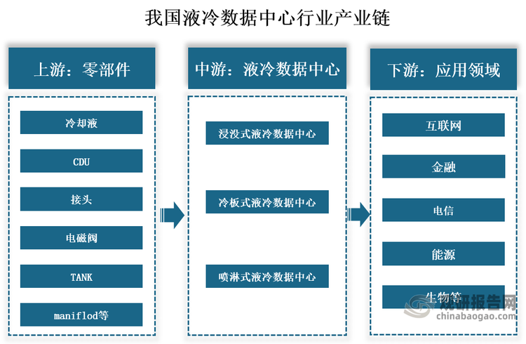 产业链来看，我国液冷数据中心行业产业链上游为零部件，主要包括冷却液、CDU、接头、电磁阀、TANK、maniflod等；中游为液冷数据中心，可分为浸没式、冷板式和喷淋式；下游应用于互联网、金融、电信、能源、生物等领域。