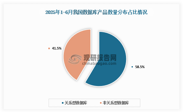 目前我国数据库产品数量仍呈现以关系型为主，非关系型数据库为辅的局面。2025年1-6月，我国数据库产品共有164款。其中，关系型数据库96个，非关系型数据库68个，占比分别为58.5%、41.5%。
