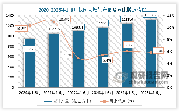 累计值来看，2025年1-6月，我国天然气产量累计约为1308.3亿立方米，同比增长5.8%。整体来看，近六年1-6月同期我国天然气产量呈增长走势。