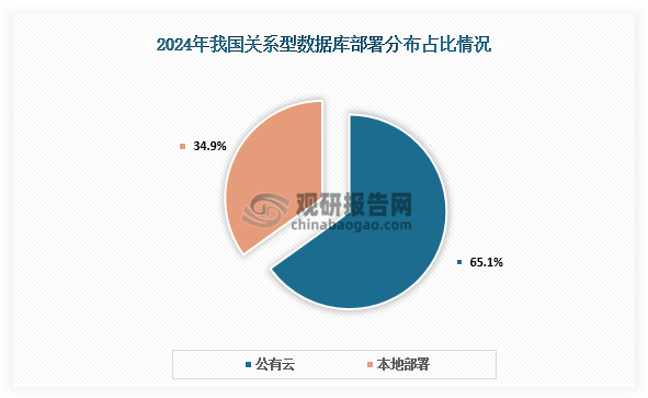部署分布来看，公有云已成为关系型数据库主要部署方式，2024年公有云关系型数据库市场规模达195.1亿元，占比65.1%，较2023年提升1.7个百分点；本地部署占比34.9%。