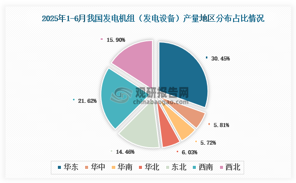 各大区产量分布来看，2025年1-6月我国发电机组（发电设备）产量以华东区域占比最大，约为30.45%，其次是西南区域，占比为21.62%。