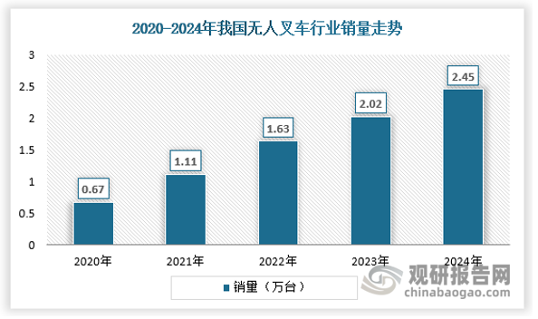 从市场规模来看，无人叉车市场尚处于发展早期，2018 年至今销售规模保持较快发展。2024年我国无人叉车销量约为2.45万台，保持着高速增长的态势。