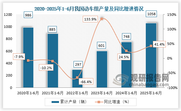 累计值来看，2025年1-6月我国动车组产量约为1058辆，同比增长41.4%。整体来看，近六年1-6月同期我国动车组产量呈先降后升走势。