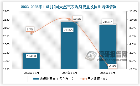 数据来源：发改委、观研天下整理