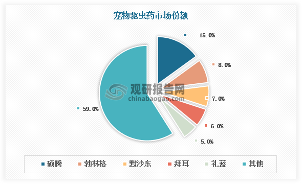 在宠物驱虫药领域，硕腾、勃林格、默沙东、拜耳、礼蓝市场份额排名前五，总占比达41%。国内企业中，瑞普生物2022年上市的“莫普欣（吡虫啉莫昔克丁）”销售额在千万级，成为现象级爆款；海正动保出品的“海乐妙”国产销量第一，海乐妙的主要成分为米尔贝肟和吡喹酮，自上市以来累计销售4500万片，年销售额破亿。