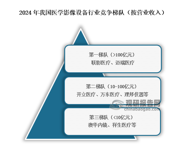 从行业竞争梯队来看，位于我国医学影像设备第一梯队的企业为联影医疗、迈瑞医疗，营业收入在100亿元以上；位于行业第二梯队的企业为开立医疗、万东医疗、理邦仪器等，营业收入在10亿元到100亿元之间；位于行业第二梯队的企业为澳华内镜、祥生医疗等。营业收入在10亿元以下。