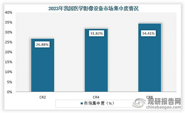 从市场集中度来看，在2023年我国医学影像设备行业CR2、CR4、CR8市场份额占比分别为26.88%、31.82%、34.41%。整体来看，我国医学影像设备市场集中度较低。