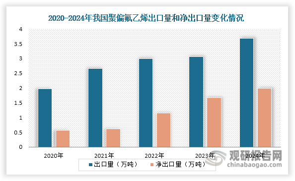 值得一提的是，我国聚偏氟乙烯出口需求持续旺盛，出口量由2020年的1.98万吨上升至2024年的3.68万吨，年均复合增长率约为16.76%；净出口量表现更为亮眼，从0.56万吨增长至1.99万吨，年均复合增长率达37.30%。这一态势主要由两方面因素驱动：一是产能扩张带来的供给压力促使企业积极开拓国际市场；二是我国产品凭借性价比优势国际竞争力持续提升。
