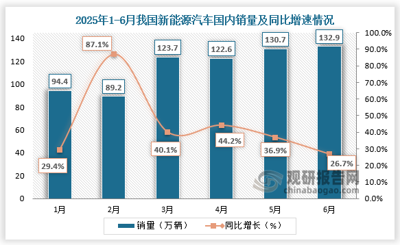 销量来看，2025年6月，新能源汽车国内销量132.9万辆，同比增长26.7%。
