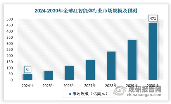 根据Research and Market预测，全球智能体市场规模将从 2024 年的 51 亿美元飙升至 2030 年的 471 亿美元，年均复合增长率达44.8%，中国是核心增长引擎之一。