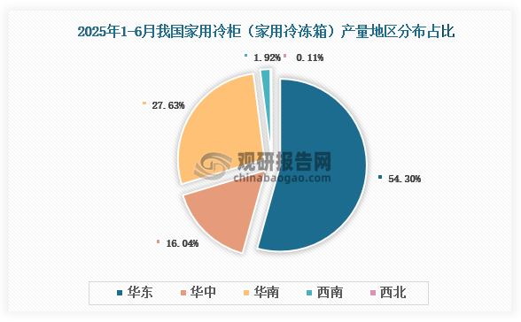 各大区产量分布来看，2025年1-6月我国家用冷柜（家用冷冻箱）产量以华东区域占比最大，约为54.30%，其次是华南区域，占比为27.63%。