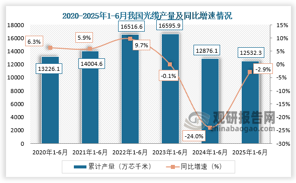 累计值来看，2025年1-6月我国光缆产量约为12532.3万芯千米，同比下降2.9%。整体来看，近六年1-6月同期我国光缆产量呈先升后降走势。