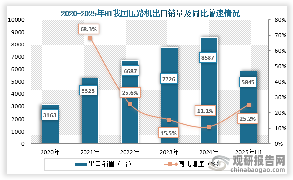 从出口销量来看，2020年到2024年我国压路机出口销量从3263台增长到了8587台；2025年H1我国压路机出口销量为5845台，同比增长25.2%。