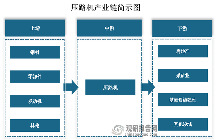 从产业链来看，压路机上游主要为钢材、零部件、发动机等原材料及核心零部件；中游为压路机的制造；下游为房地产、采矿业和基础设施建设等领域。