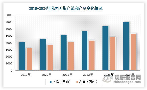 作为一种重要的有机化合物，我国丙烯酸生产以丙烯氧化法为主流，故其行业发展的稳定性与成本高度依赖于上游丙烯的供应情况。近年来，我国丙烯行业供给能力持续增强，为丙烯酸的生产提供了稳定且充足的原材料保障。数据显示，我国丙烯产能从2019年的4061万吨增长至2024年的6973万吨，年均复合增长率达11.42%；同期产量从3228万吨提升至5325万吨，年均复合增长率约为10.53%。