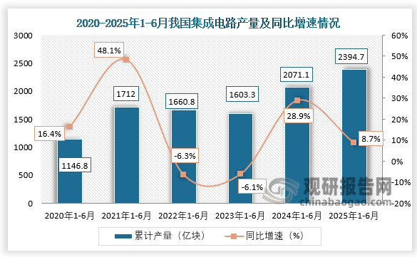 累计值来看，2025年1-6月，我国集成电路产量约为2394.7亿块，同比增长8.7%。整体来看，近六年1-6月同期我国集成电路产量呈先升后降再升走势。