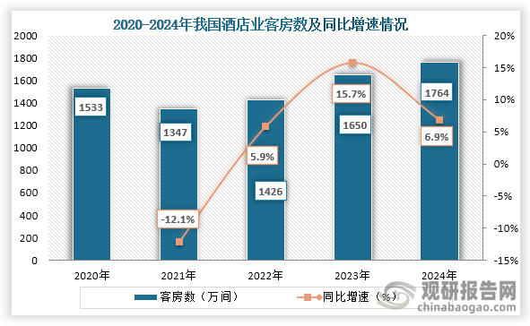 客房数来看，2021年到我国酒店业客房数量持续增长，到2024年我国酒店业客房数量为1764万家，同比增长6.9%，其中连锁酒店客房总规模近707万间。