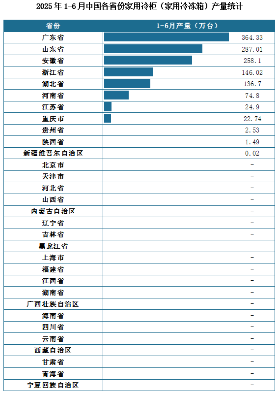 产量地区分布来看，2025年1-6月我国家用冷柜（家用冷冻箱）累计产量排名前三的省市分别为广东省、山东省、安徽省，产量分别为364.33万台、287.01万台、258.1万台。