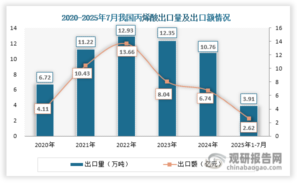自2023年以来，我国丙烯酸出口需求持续低迷，整体呈现“量额齐跌”的态势。回顾2020至2022年，丙烯酸出口曾经历一段快速发展期，出口量从6.72万吨稳步提升至12.93万吨，对应出口额也从4.11亿元显著增长至13.66亿元。然而这一趋势自2023年起发生明显逆转，出口量与金额双双进入下行通道。2025年1-7月，全国丙烯酸累计出口量仅为3.91万吨，较2024年同期的6.39万吨大幅减少38.81%，出口额也降至约2.62亿元，同比下滑33.67%，显示出海外市场疲软对行业出口形成的持续压力。