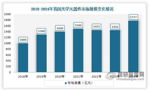光学材料行业的发展与光学元器件产业密切相关。近年来，伴随下游应用领域的持续拓展，尤其是在消费电子持续迭代、智能汽车普及以及智能家居等新兴市场蓬勃发展的推动下，我国光学元器件行业保持了良好的增长态势。其市场规模从2018年的1000亿元扩大至2024年的1777亿元，年均复合增长率达到10.06%，这一强劲需求为上游光学材料行业的发展提供了有力支撑。