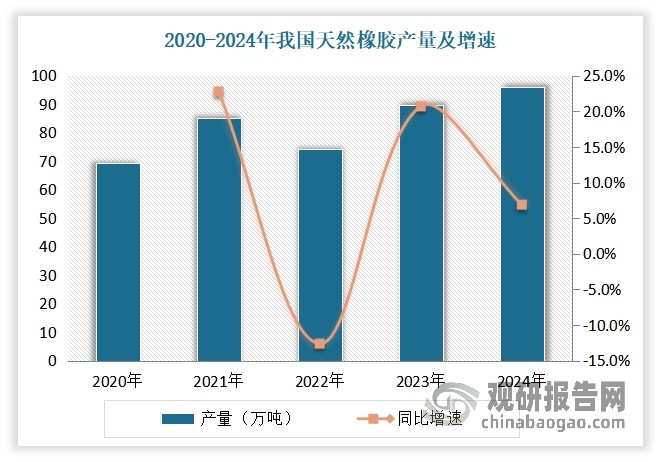 天然橡胶是应用最广的通用橡胶，与钢铁、石油、煤炭并称为四大工业原料。近年来我国天然橡胶产量整体保持增长态势。2024年我国天然橡胶产量为95.9万吨，相比2023年增长6.9%。