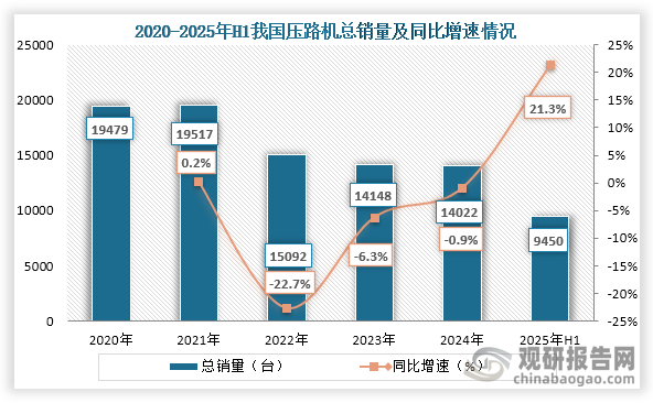 从总销量来看，2021年之后压路机总销量持续下降，到2024年我国压路机总销量为14022台，同比下降0.9%。2025年销量为9450台，同比增长21.3%