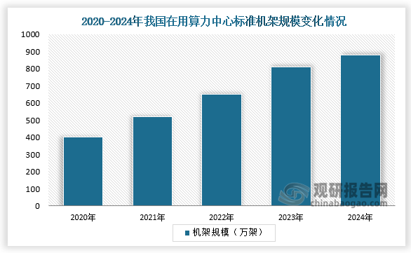 2020-2024年，我国在用算力中心标准机架规模稳步提升，算力基础设施建设进入提速期。2024年我国在用算力中心标准机架数超过880万。
