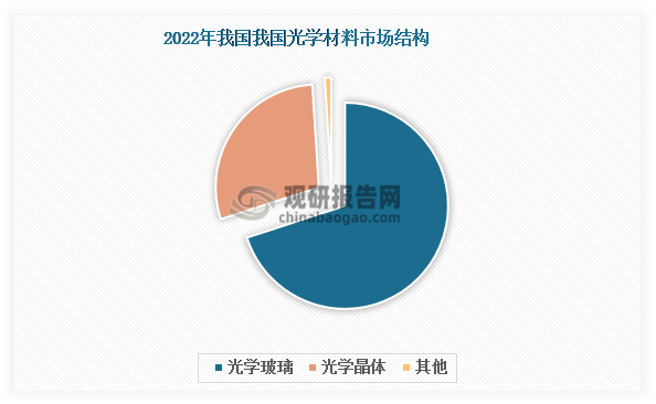 作为行业第二大细分市场，光学晶体在2022年市场规模占比超过25%。该类材料种类丰富，涵盖非线性光学晶体、激光晶体、双折射晶体、磁光晶体、声光晶体、电光晶体以及闪烁晶体等多个重要类别，广泛应用于激光器件、光通信器件、红外器件中。