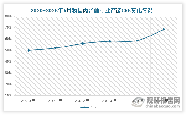 近年来，我国丙烯酸行业产能不断向头部企业集中，产业集中度显著提升。2025年上半年，行业产能CR5已达到68.41%，较2020年大幅提高约18个百分点，显示出明显的资源聚合态势。从企业格局来看，截至2025年6月底，卫星化学以84万吨的产能规模稳居行业首位，全国产能占比约19.09%；万华化学紧随其后，产能占比达到14.09%；泰兴晟科位列第三，占比为10.91%；而华谊钦州、扬子巴斯夫等其他企业产能占比均低于10%，行业梯队分化日益清晰。