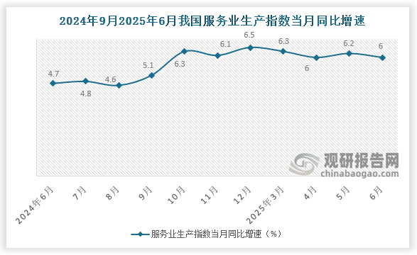 根据国家统计局数据显示,2025年6月我国服务业生产指数当月同比增速为6%；我国服务业生产指数累计同比增速为5.9%。