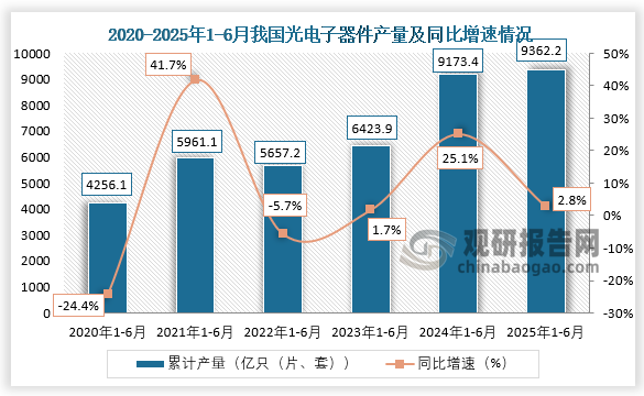 累计值来看，2020年1-6月我国光电子器件产量约为4256.1亿只（片、套），同比下降24.4%；到2025年1-6月，我国光电子器件产量累计约为9362.2亿只（片、套），同比增长2.8%。