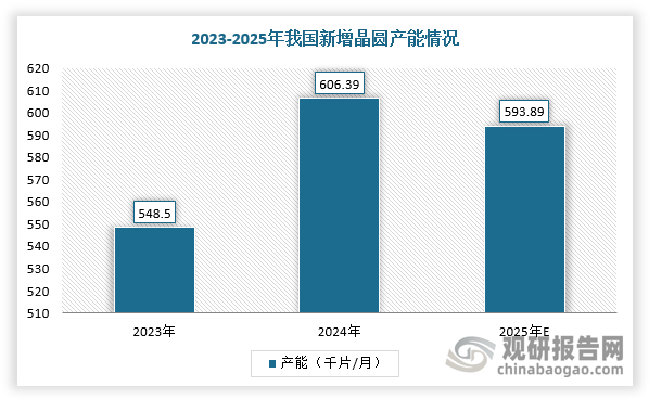 2010年以来，随着半导体产业链向中国转移，中国逐渐成长为全球半导体最大的需求市场，晶圆制造产能也随之扩张，进而带动光罩行业需求增加。根据数据显示，2023-2025年，我国新增晶圆产能由548.50千片/月增长至593.89千片/月。