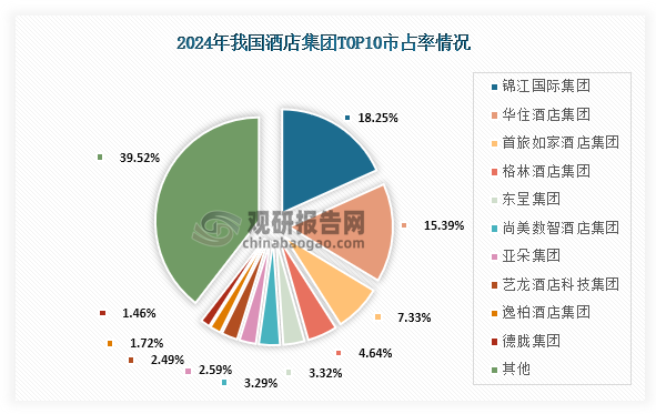 从集团市场占率来看，在2024年我国酒店集团TOP10市占率一共为60.48%，其中市占率最高的为锦江国际集团，占比为18.25%；其次为华住酒店集团，占比为15.39%；第三为首旅如家酒店集团，占比为7.33%。