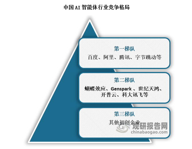 国内AI智能体行业主要竞争格局呈现“科技巨头主导生态”的特点，百度、阿里、腾讯、字节跳动依托自研大模型构建 “平台 + 工具链 + 场景” 闭环。 其他竞争者如蝴蝶效应、Genspark 、世纪天鸿、开普云、科大讯飞等开发的智能体主要集中在某一领域如教育、企业管理等方面。