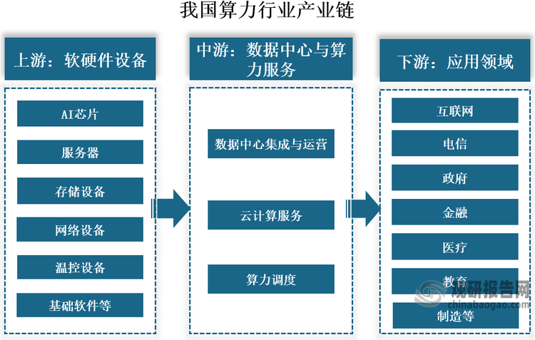 我国算力行业产业链上游为软硬件设备，硬件设备主要包括AI芯片（CPU、GPU、FPGA、ASIC）、服务器、存储设备、网络设备（光模块、交换机）、温控设备等，软件系统主要包括操作系统、数据库等；中游为数据中心与算力服务，主要负责算力基础设施的建设、运营、调度与服务输出；下游为应用领域，包括互联网、电信、政府、金融、医疗、教育、制造等多个领域。