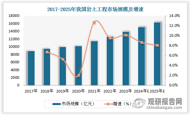 2023年我国岩土工程市场规模达到13876.3亿元，2017-2023年CAGR达7.9%。2024年中国固定资产投资514374亿元，同比增长3.2%；其中基础设施投资同比增长4.4%，比全部投资高1.2个百分点，岩土工程行业将获得更多机会，预计2025年我国岩土工程市场规模超16000亿元。