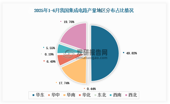 各大区产量分布来看，2025年1-6月我国集成电路产量以华东区域占比最大，约为49.82%，其次是西北区域，占比为19.76%。