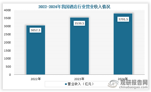 从营业收入来看，2022年到2024年我国酒店营业收入从3057.3亿元增长到了3791.5亿元，连续三年营业收入持续增长。