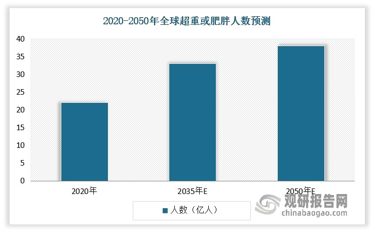 近年来，随着社会经济的快速发展和生活方式的改变，全球肥胖患者人群不断扩大。根据世界肥胖联盟数据，2020年全球共有22亿成人处于超重或肥胖，到2035年预计将有33亿成人处于超重或肥胖，年复合增速2.74%，超重或肥胖成年人的比例将从从42%升至56%；而到2050年，预计近60%的成年人（大概38亿）将患有超重和肥胖，其中19.5亿人患有肥胖症，同时约四分之一将超过65岁。