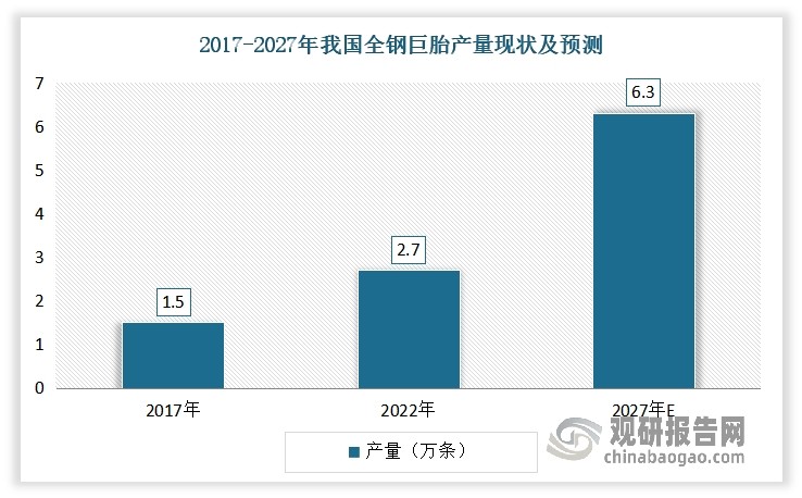 随着相关技术的不断提升以及市场需求的推动，近年我国全钢巨胎产量不断增长，在全球市场比重不断提升。数据显示，2017-2022年我国全钢巨胎产量由1.5万条增长至2.7万条，年复合增长率达12.5%，在全球市场中的占比从7%增长到12.6%。预计到2027年，我国全钢巨胎产量将达到6.3万条，2023-2027年期间的年复合增长率将在18.5%左右。