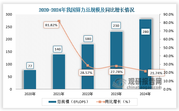 总规模来看，我国加快构建全国一体化算力网，算力总规模快速增长。2024年全国算力总规模达280EFLOPS，同比增长21.74%；八大国家枢纽节点算力总规模达到175EFLOPS。