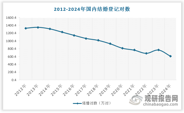 黄金首饰消费需求具有较强韧性。尽管近年来国内结婚登记对数下降使得传统婚庆对黄金首饰的需求弱化，但悦己、礼赠等日常需求的蓬勃发展，给黄金首饰需求带来新增长点。根据数据，2024年我国黄金珠宝消费场景中，自戴占比达27%，超过婚庆的24%；情侣赠礼、长辈赠礼、儿童赠礼总占比达42%。