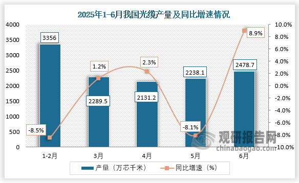 数据显示，2025年6月我国光缆产量约为2478.7万芯千米，同比增长8.9%。