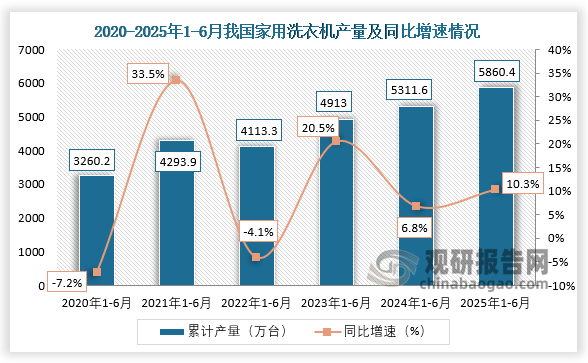 累计值来看，近四年1-6月同期我国家用洗衣机产量呈增长走势。2025年1-6月，我国家用洗衣机产量约为5860.4万台，同比增长10.3%。
